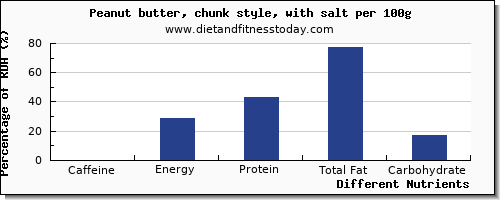 chart to show highest caffeine in peanut butter per 100g